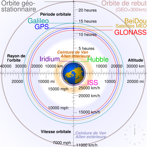 comparaison orbites